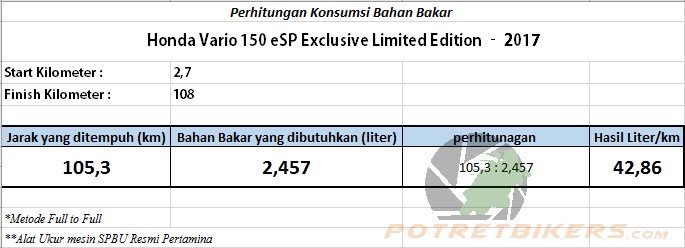 Hasil Perhitungan BBM Vario 150 eSP 2