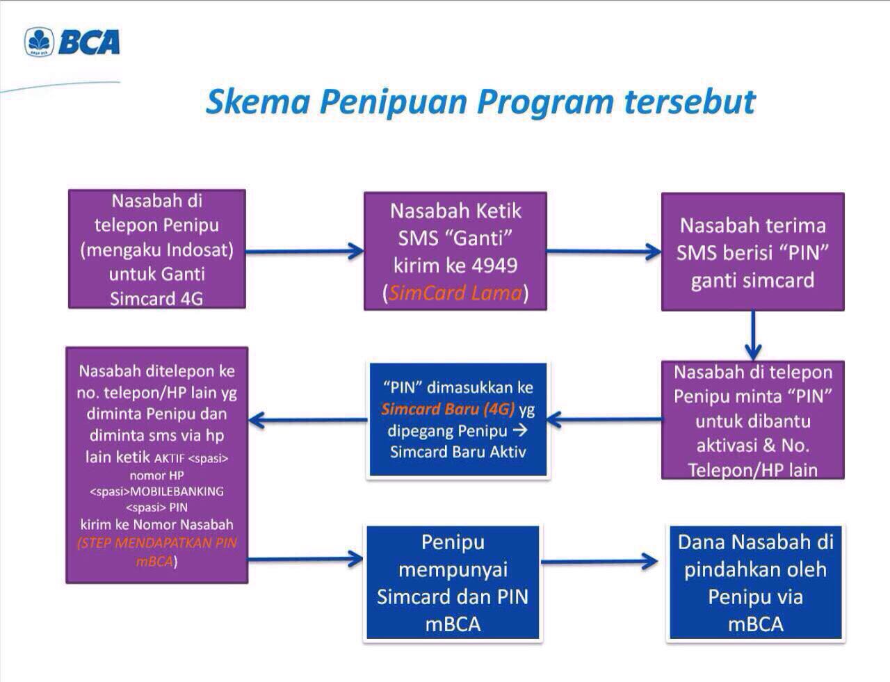 Penipuan model baru