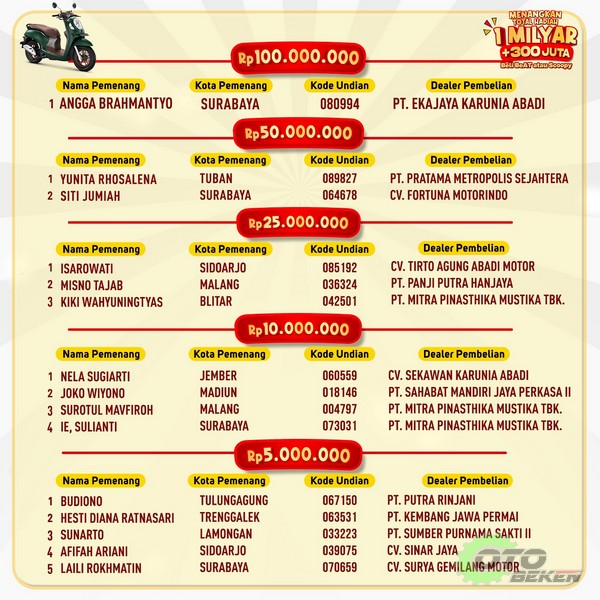 MPM Honda Jatim Kembali Undi Pemenang Hadiah Program Undian 1 Milyar Tahap 2, Masih ada Tahap Terakhir - 2023 (5)