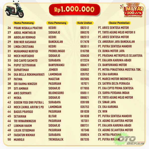 MPM Honda Jatim Kembali Undi Pemenang Hadiah Program Undian 1 Milyar Tahap 2, Masih ada Tahap Terakhir - 2023 (6)