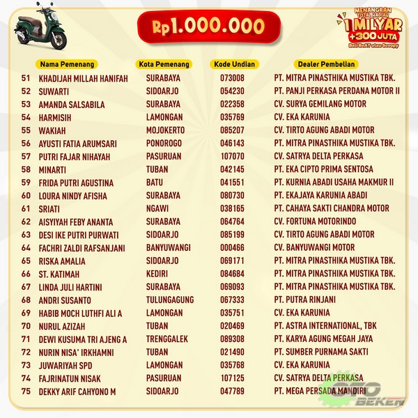 MPM Honda Jatim Kembali Undi Pemenang Hadiah Program Undian 1 Milyar Tahap 2, Masih ada Tahap Terakhir - 2023 (8)