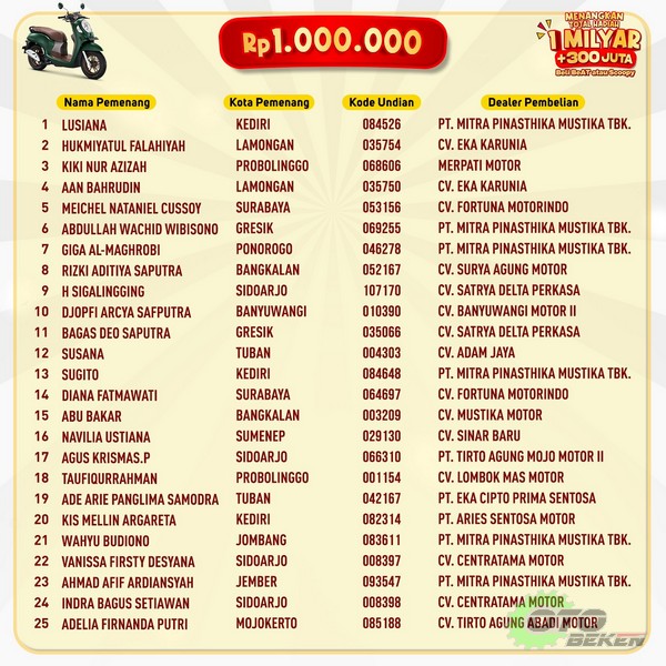 MPM Honda Jatim Kembali Undi Pemenang Hadiah Program Undian 1 Milyar Tahap 2, Masih ada Tahap Terakhir - 2023 (9)
